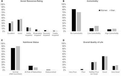 Sex-Differences in Health-Related Characteristics of Senior Center Users: The VERISAÚDE Study